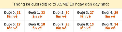 Thống kê đuôi (đít) loto hay về nhiều nhất đến ngày 02/02/2026