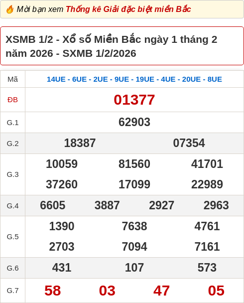 Bảng kết quả xổ số miền Bắc hôm qua ngày 01/02/2026