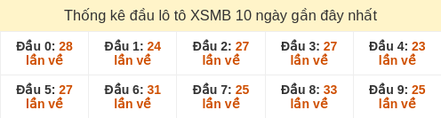 Thống kê đầu loto hay về nhiều nhất 10 ngày gần đây