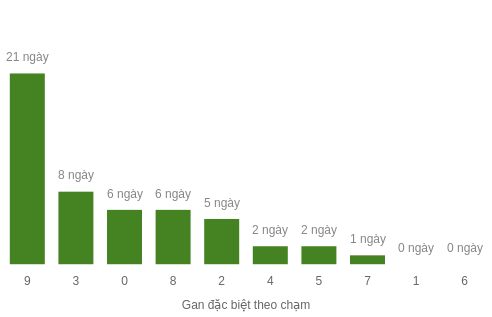 Thống kê gan đặc biệt theo chạm