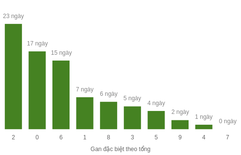 Thống kê gan đặc biệt theo tổng 2 số cuối