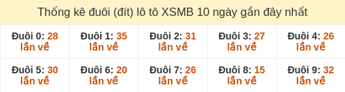 Thống kê đuôi (đít) loto hay về nhiều nhất đến ngày 03/02/2026