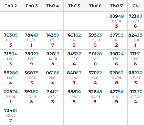 Thống kê GĐB miền Bắc theo tổng trong 30 ngày ngần nhất