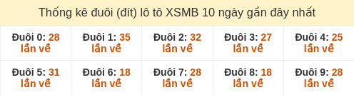 Thống kê đuôi (đít) loto hay về nhiều nhất đến ngày 04/02/2026