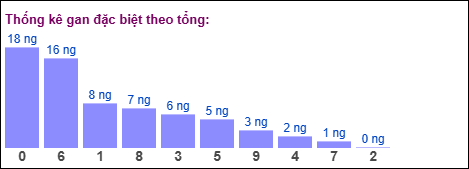 Thống kê gan đặc biệt theo tổng 2 số cuối