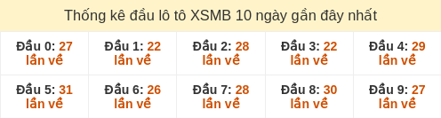 Thống kê đầu loto hay về nhiều nhất 10 ngày gần đây