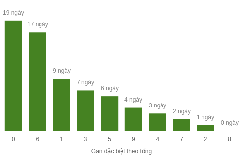 Thống kê gan đặc biệt theo tổng 2 số cuối