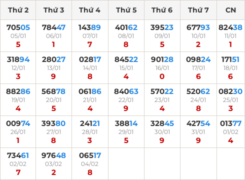 Thống kê GĐB miền Bắc theo tổng trong 30 ngày ngần nhất