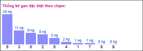 Thống kê gan đặc biệt theo chạm