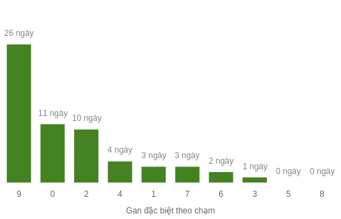 Thống kê gan đặc biệt theo chạm