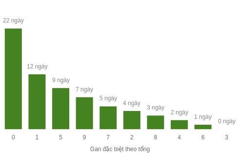Thống kê gan đặc biệt theo tổng 2 số cuối
