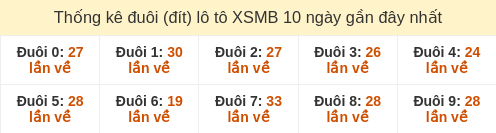 Thống kê đuôi (đít) loto hay về nhiều nhất đến ngày 08/02/2026