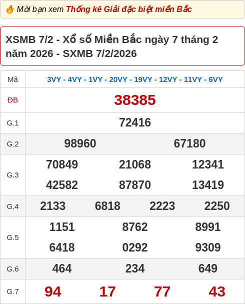 Bảng kết quả xổ số miền Bắc hôm qua ngày 07/02/2026