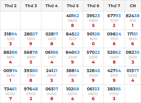 Thống kê GĐB miền Bắc theo tổng trong 30 ngày ngần nhất