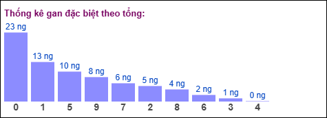 Thống kê gan đặc biệt theo tổng 2 số cuối