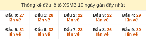 Thống kê đầu loto hay về nhiều nhất 10 ngày gần đây