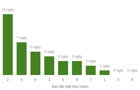 Thống kê gan đặc biệt theo chạm
