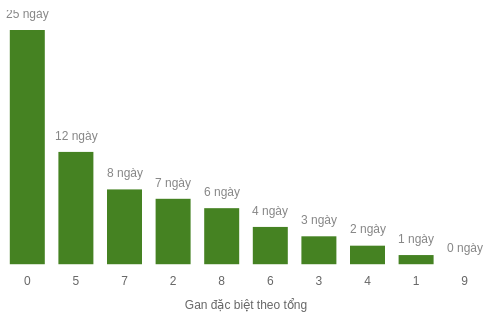 Thống kê gan đặc biệt theo tổng 2 số cuối