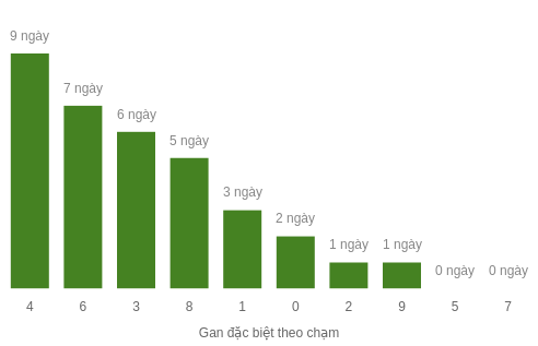 Thống kê gan đặc biệt theo chạm