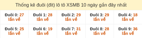Thống kê đuôi (đít) loto hay về nhiều nhất đến ngày 13/02/2026