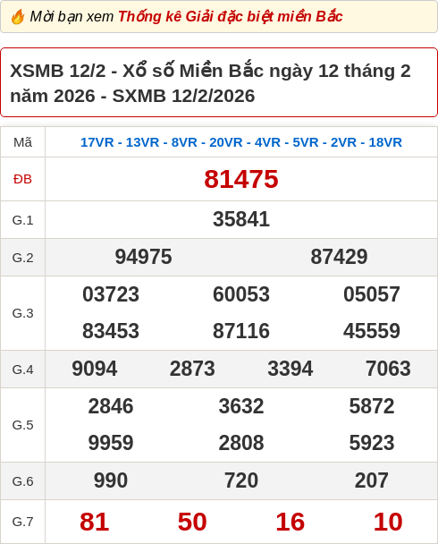 Bảng kết quả xổ số miền Bắc hôm qua ngày 12/02/2026