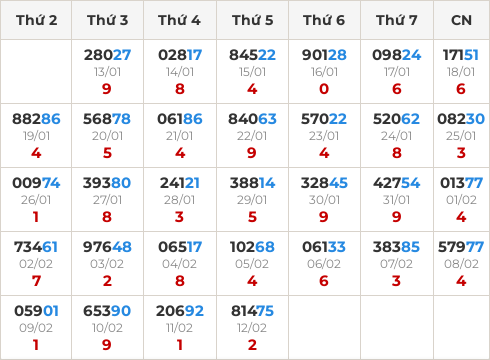 Thống kê GĐB miền Bắc theo tổng trong 30 ngày ngần nhất