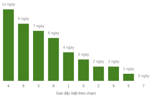 Thống kê gan đặc biệt theo chạm