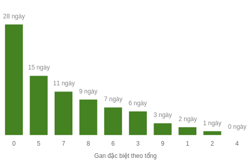 Thống kê gan đặc biệt theo tổng 2 số cuối