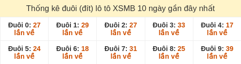 Thống kê đuôi (đít) loto hay về nhiều nhất đến ngày 14/02/2026