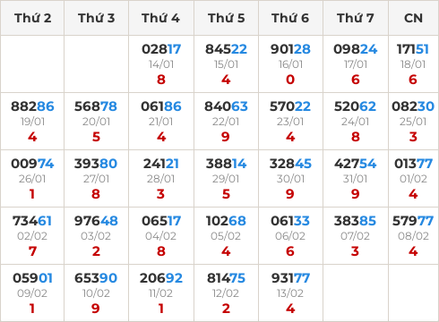 Thống kê GĐB miền Bắc theo tổng trong 30 ngày ngần nhất