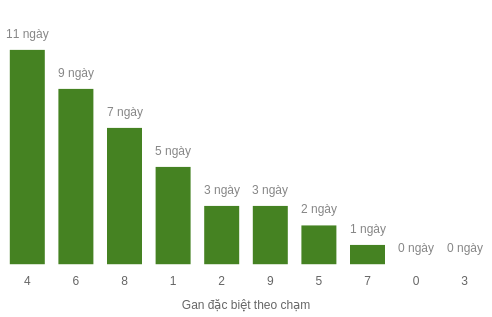 Thống kê gan đặc biệt theo chạm