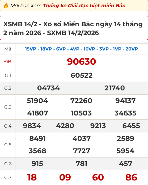 Bảng kết quả xổ số miền Bắc hôm qua ngày 14/02/2026