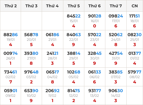 Thống kê GĐB miền Bắc theo tổng trong 30 ngày ngần nhất