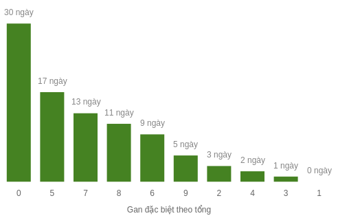 Thống kê gan đặc biệt theo tổng 2 số cuối