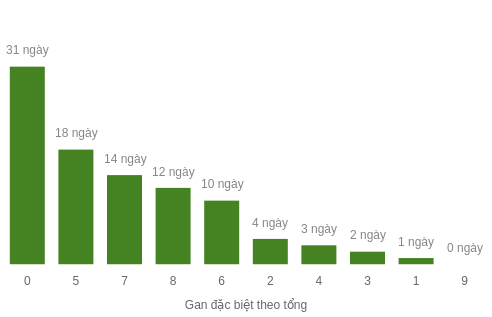 Thống kê gan đặc biệt theo tổng 2 số cuối Thống kê gan đặc biệt theo tổng 2 số cuối