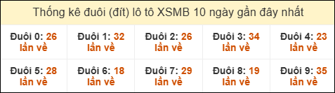 Thống kê đuôi (đít) loto hay về nhiều nhất đến ngày 21/02/2026 Thống kê đuôi (đít) loto hay về nhiều nhất đến ngày 21/02/2026
