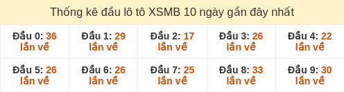 Thống kê đầu loto hay về nhiều nhất 10 ngày gần đây Thống kê đầu loto hay về nhiều nhất 10 ngày gần đây