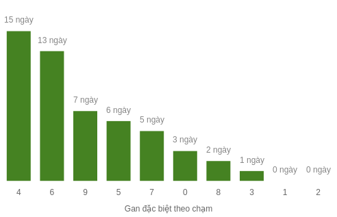 Thống kê gan đặc biệt theo chạm Thống kê gan đặc biệt theo chạm