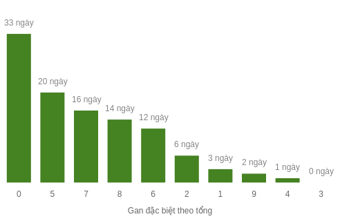 Thống kê gan đặc biệt theo tổng 2 số cuối Thống kê gan đặc biệt theo tổng 2 số cuối