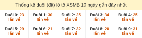 Thống kê đuôi (đít) loto hay về nhiều nhất đến ngày 23/02/2026 Thống kê đuôi (đít) loto hay về nhiều nhất đến ngày 23/02/2026