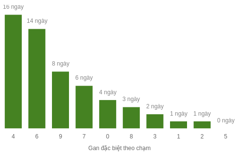 Thống kê gan đặc biệt theo chạm