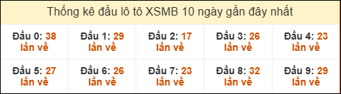 Thống kê đầu loto hay về nhiều nhất 10 ngày gần đây