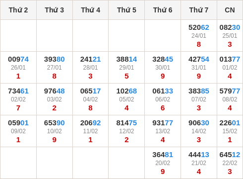 Thống kê GĐB miền Bắc theo tổng trong 30 ngày ngần nhất