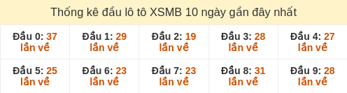 Thống kê đầu loto hay về nhiều nhất 10 ngày gần đây