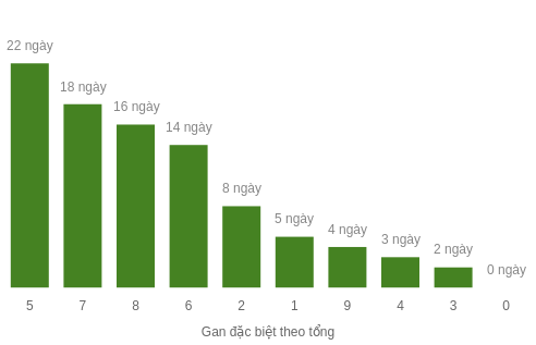 Thống kê gan đặc biệt theo tổng 2 số cuối