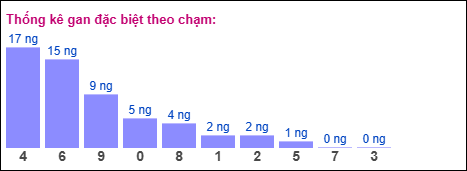 Thống kê gan đặc biệt theo chạm