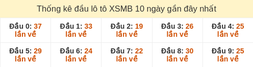 Thống kê đầu loto hay về nhiều nhất 10 ngày gần đây