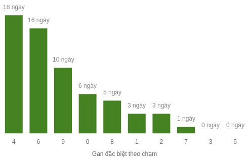 Thống kê gan đặc biệt theo chạm