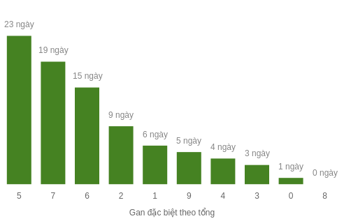 Thống kê gan đặc biệt theo tổng 2 số cuối