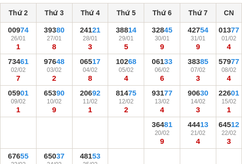 Thống kê GĐB miền Bắc theo tổng trong 30 ngày ngần nhất